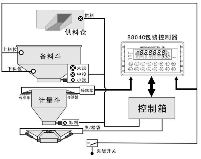 称重仪表有计量斗包装模式