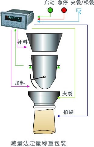 GM8804C-4减量法定量包装称重仪表 称重显示器用户示意图