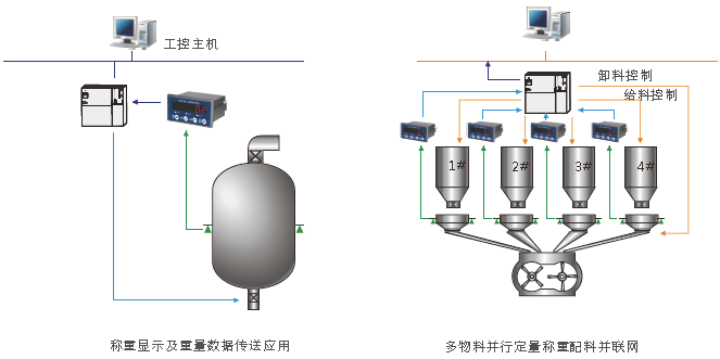 M02称重显示变送仪表用户示意图