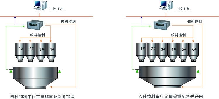 GM8804C-A4配料控制器用户示意图