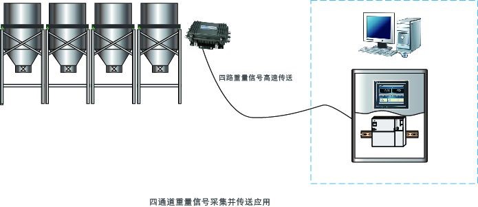 GM8802F-4/2多通道称重变送器用户示意图