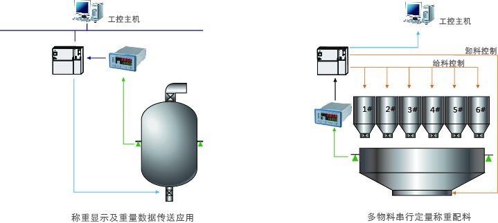 GM8806A-C预置点称重控制器用户示意图