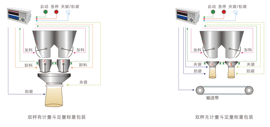 M04-D双秤包装称重仪表 称重显示器