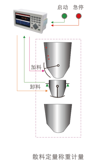 M04-5散料称重控制仪表用户示意图