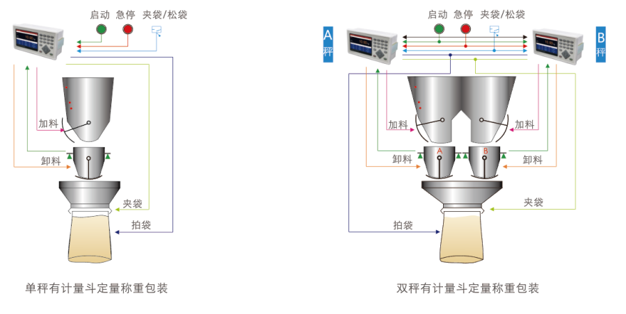 杰曼科技M04-2包装称重仪表 称重显示器