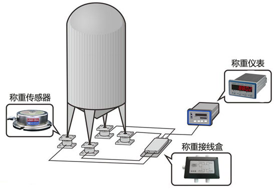 多只称重传感器组秤如何与称重仪表连接