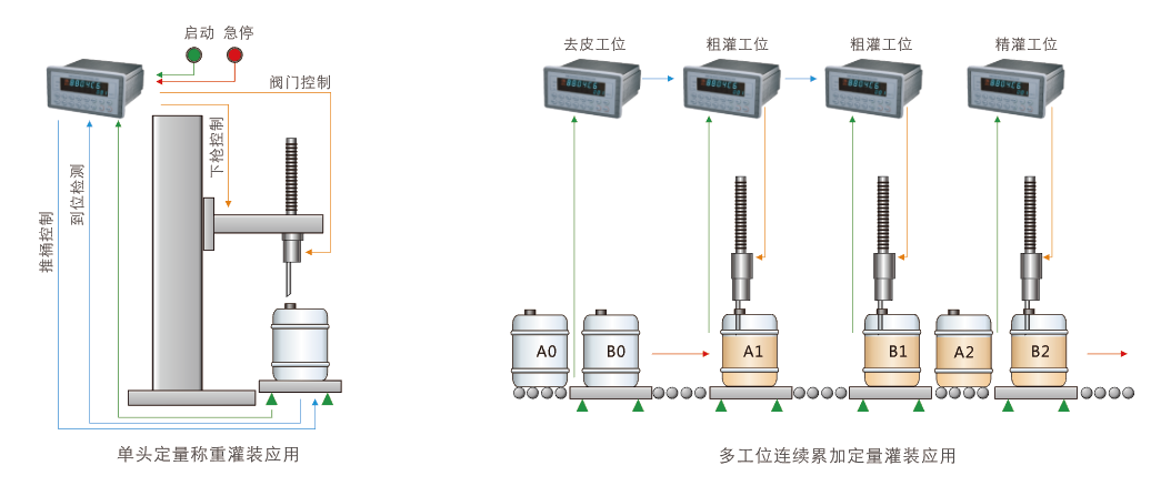 称重仪表在灌装秤中的应用