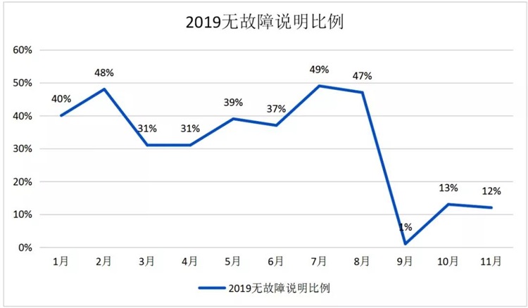 杰曼品质提升工作无故障说明