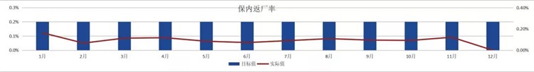 杰曼品质提升工作保厂返修率