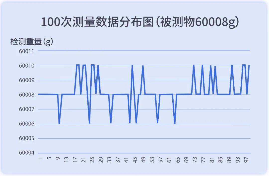 60kg大量程检重秤的最高检重精度3σ为±6g