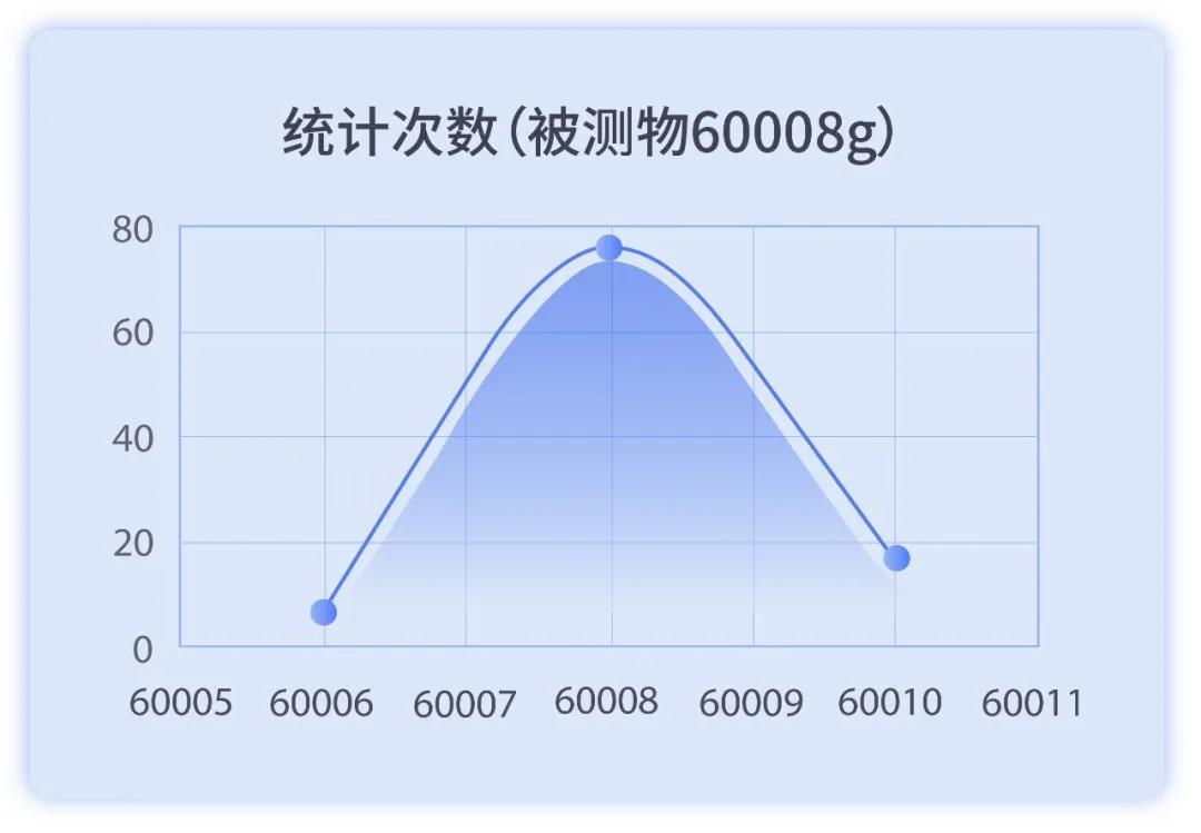 60kg大量程检重秤的最高检重精度3σ为±6g