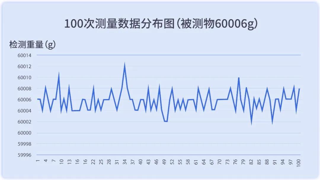 60kg大量程检重秤的最高检重精度3σ为±6g