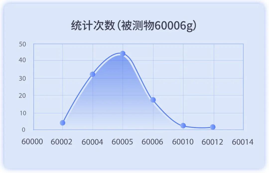 60kg大量程检重秤的最高检重精度3σ为±6g