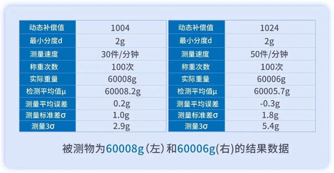 60kg大量程检重秤的最高检重精度3σ为±6g