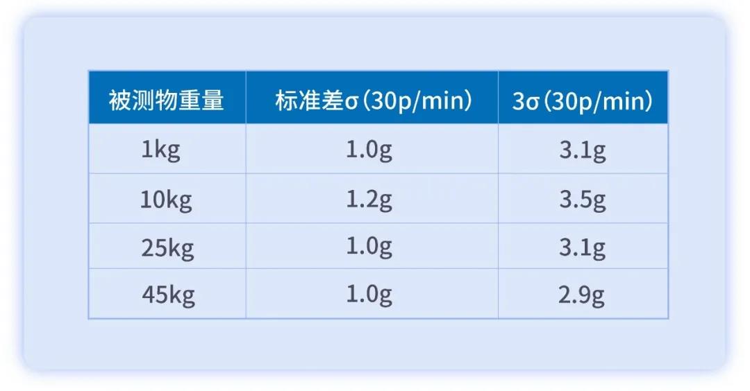 60kg大量程检重秤的最高检重精度3σ为±6g