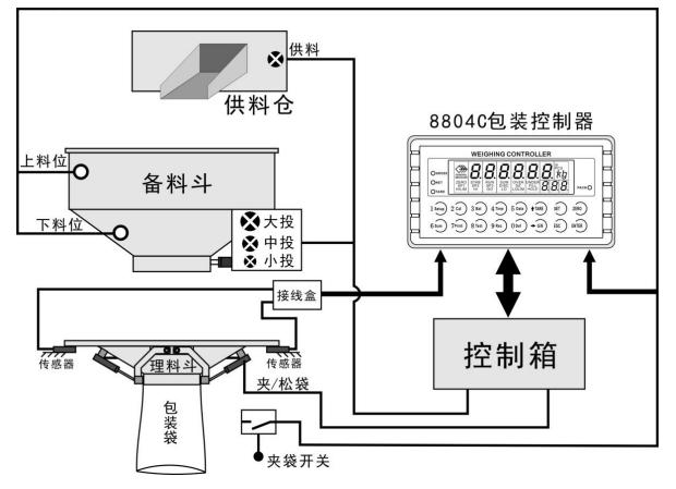 称重仪表无计量斗包装模式