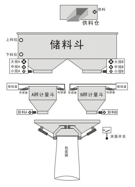 称重仪表双有斗秤互锁包装模式