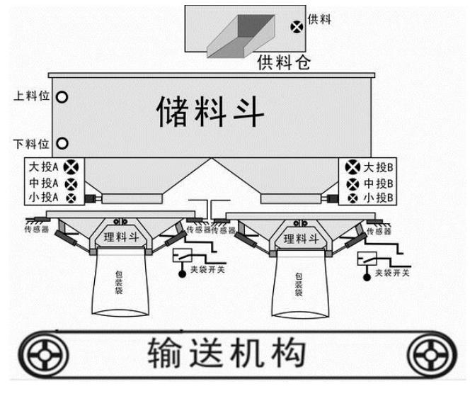 称重仪表双无斗秤互锁包装模式